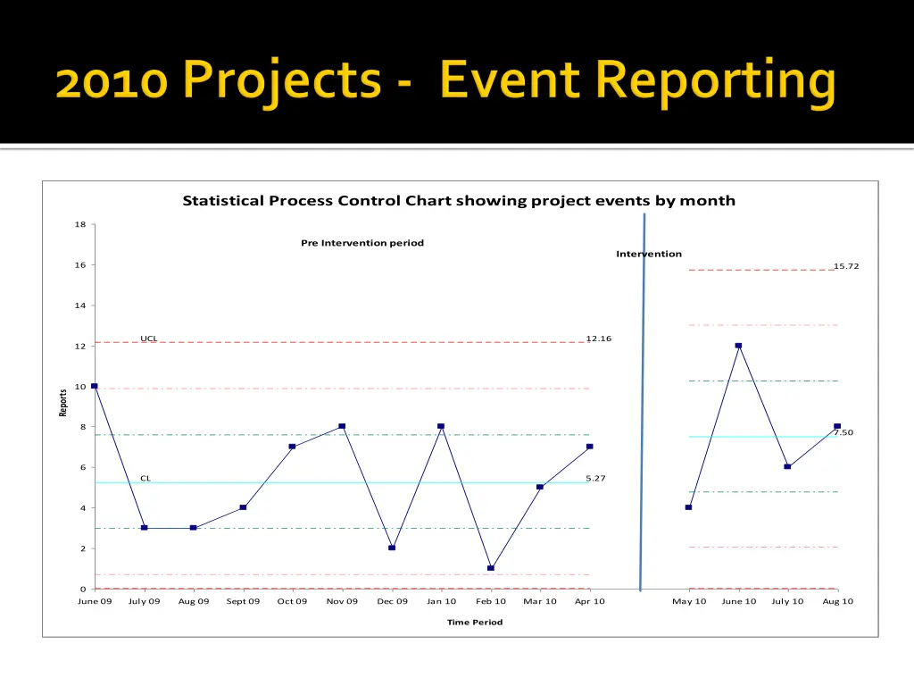 statistical process control chart showing project