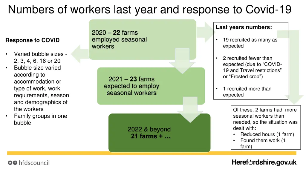 numbers of workers last year and response