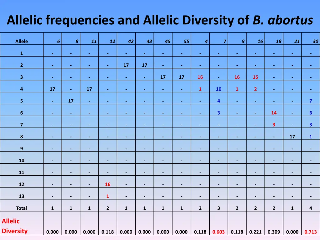 allelic frequencies and allelic diversity