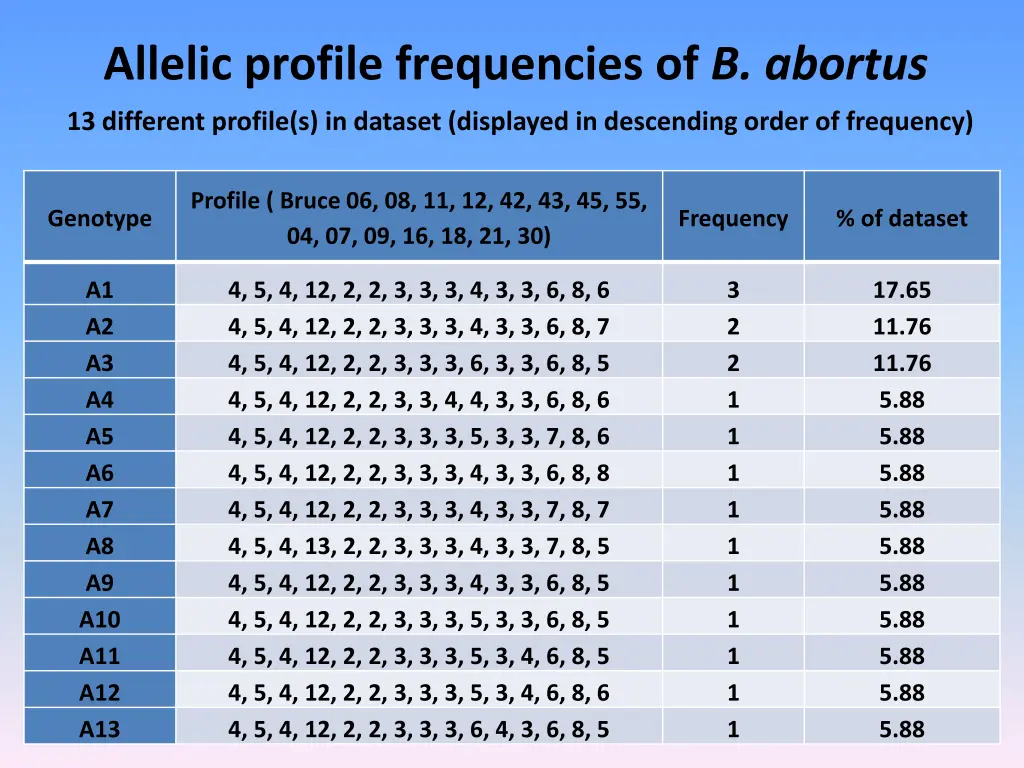 allelic profile frequencies of b abortus