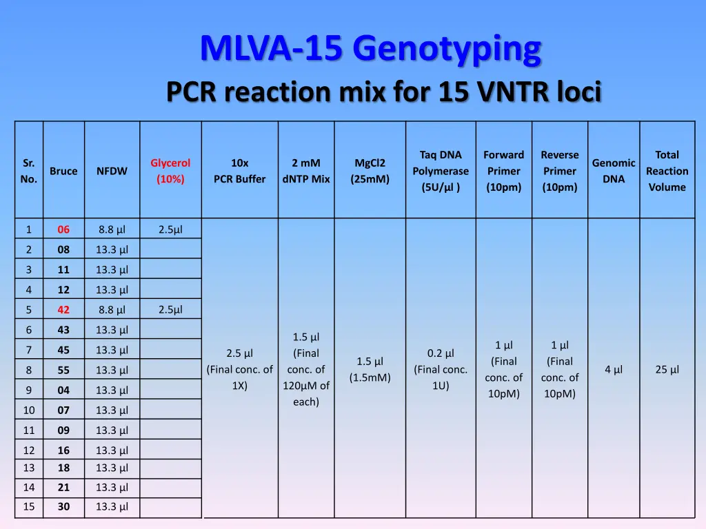 mlva 15 genotyping