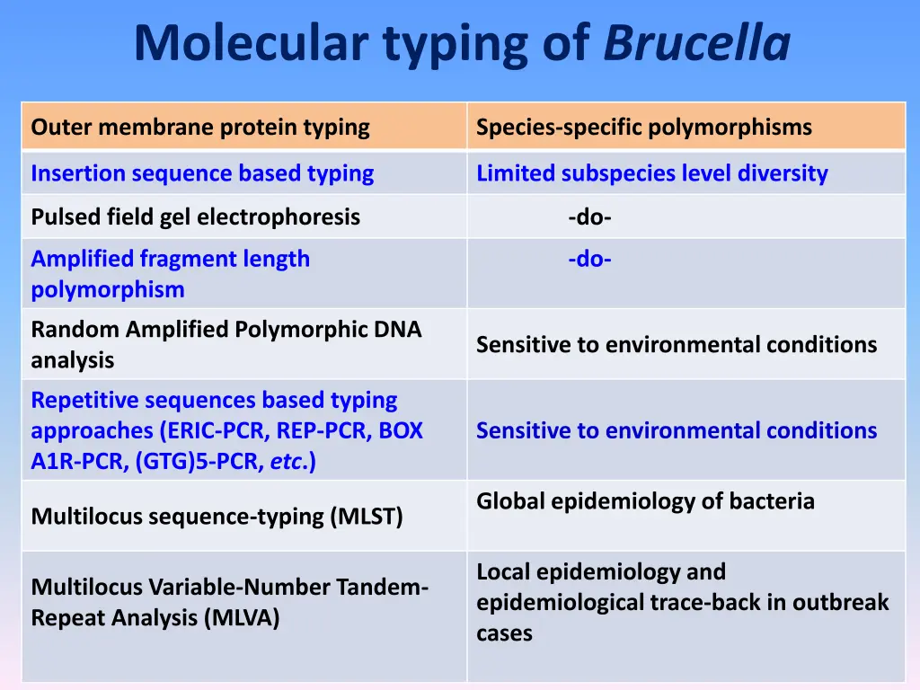 molecular typing of brucella