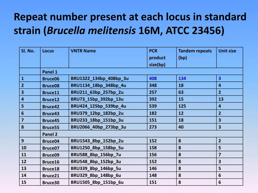 repeat number present at each locus in standard