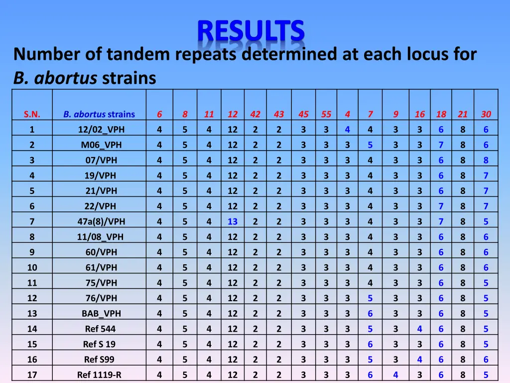 results