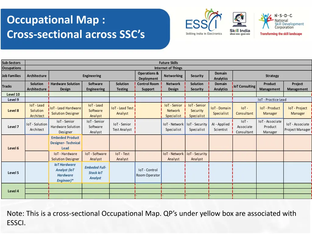 occupational map cross sectional across ssc s