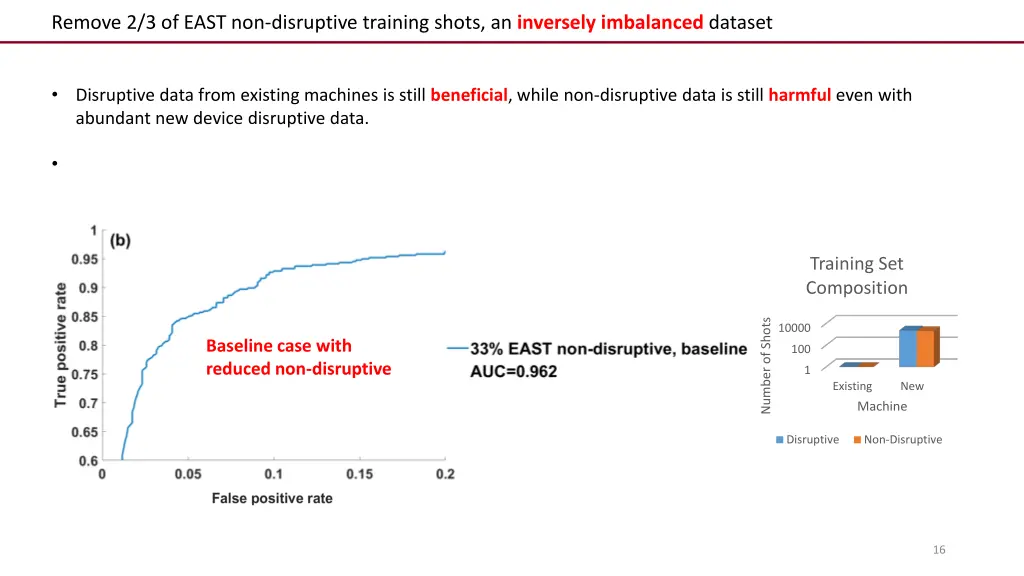 remove 2 3 of east non disruptive training shots