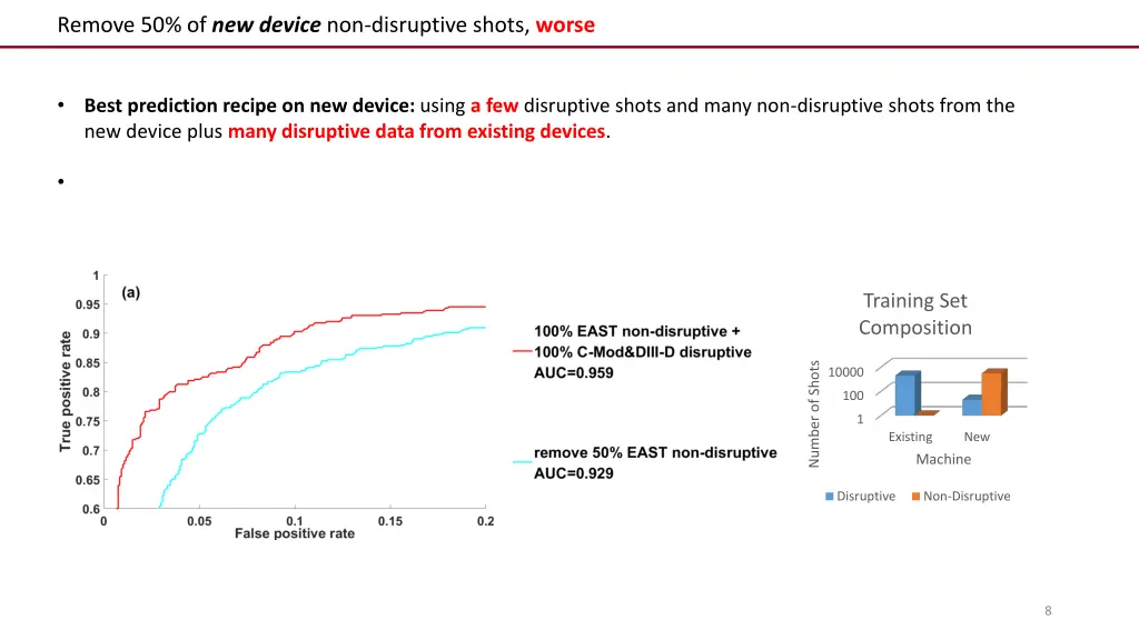 remove 50 of new device non disruptive shots worse