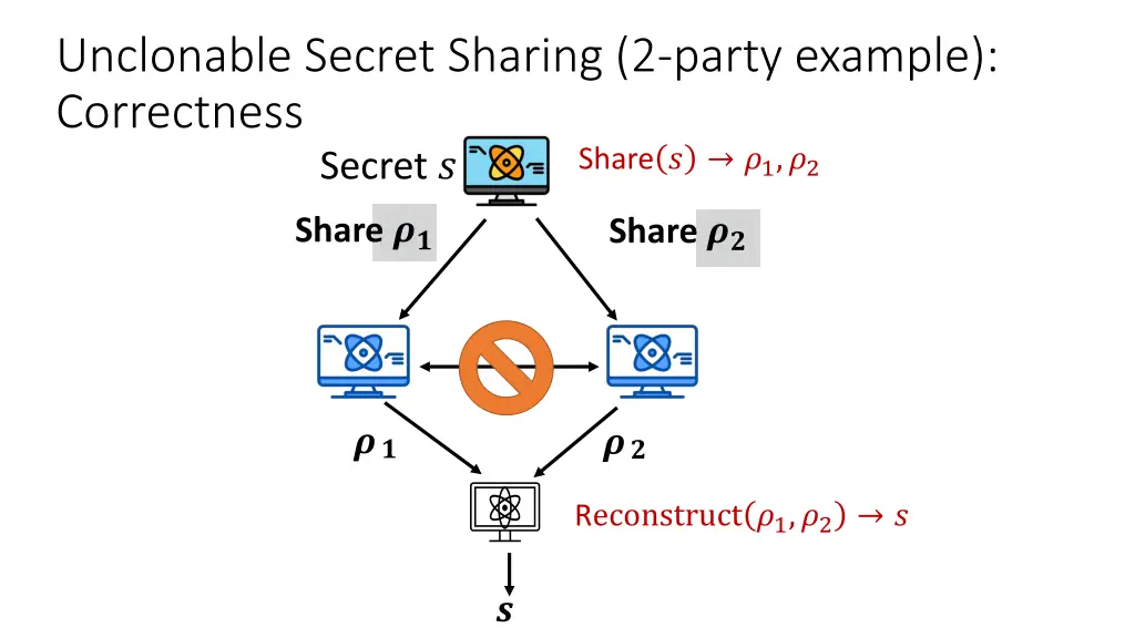 unclonable secret sharing 2 party example