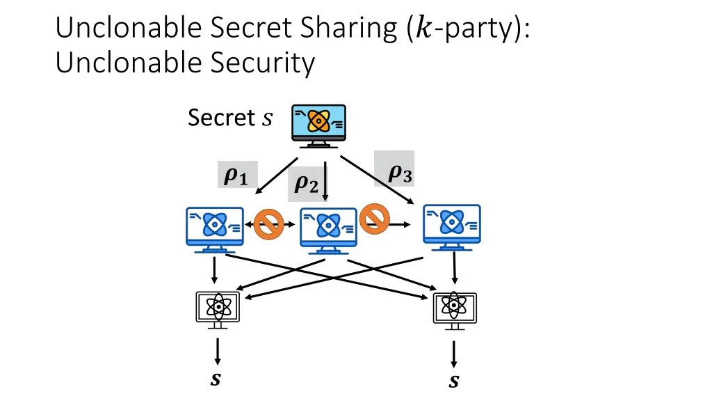 unclonable secret sharing party unclonable
