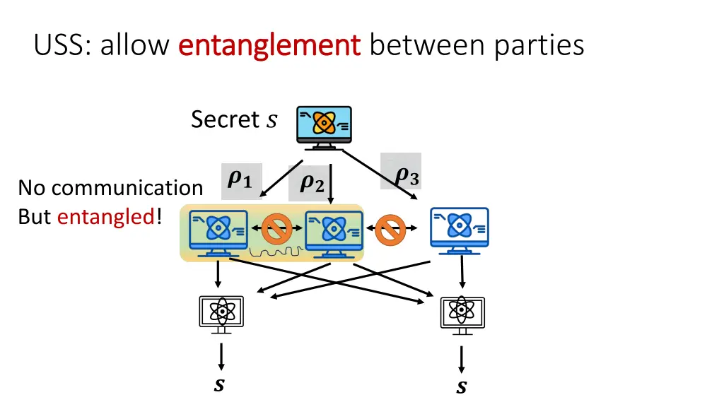 uss allow entanglement entanglement between