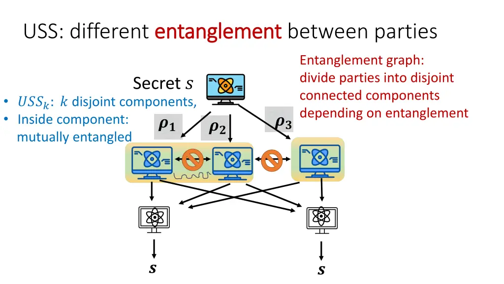 uss different entanglement