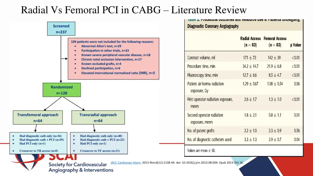 radial vs femoral pci in cabg literature review