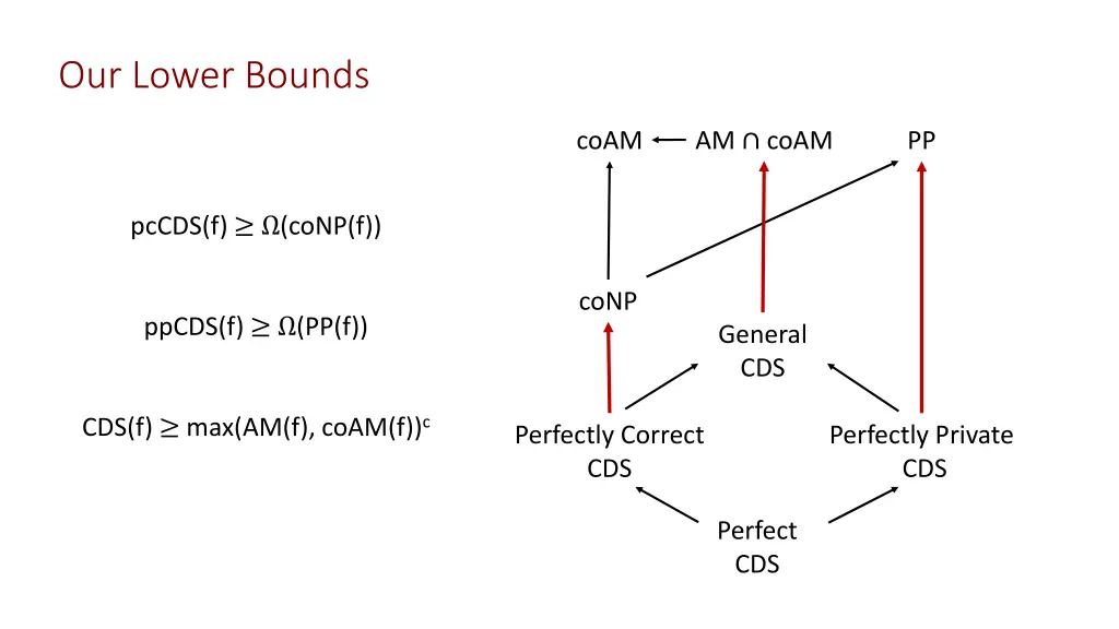our lower bounds
