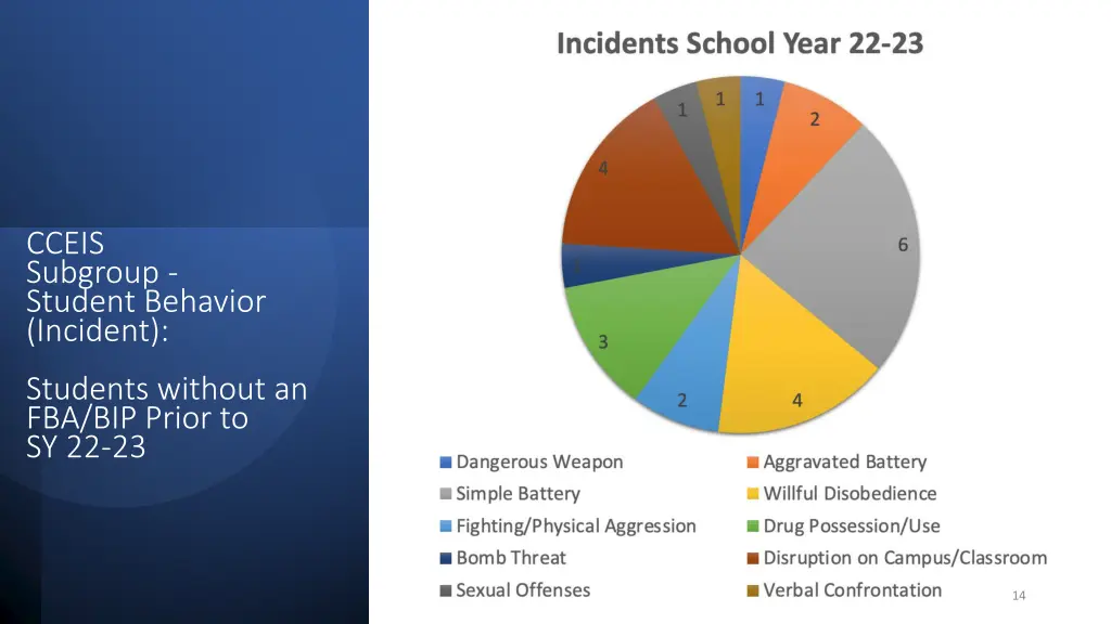 cceis subgroup student behavior incident