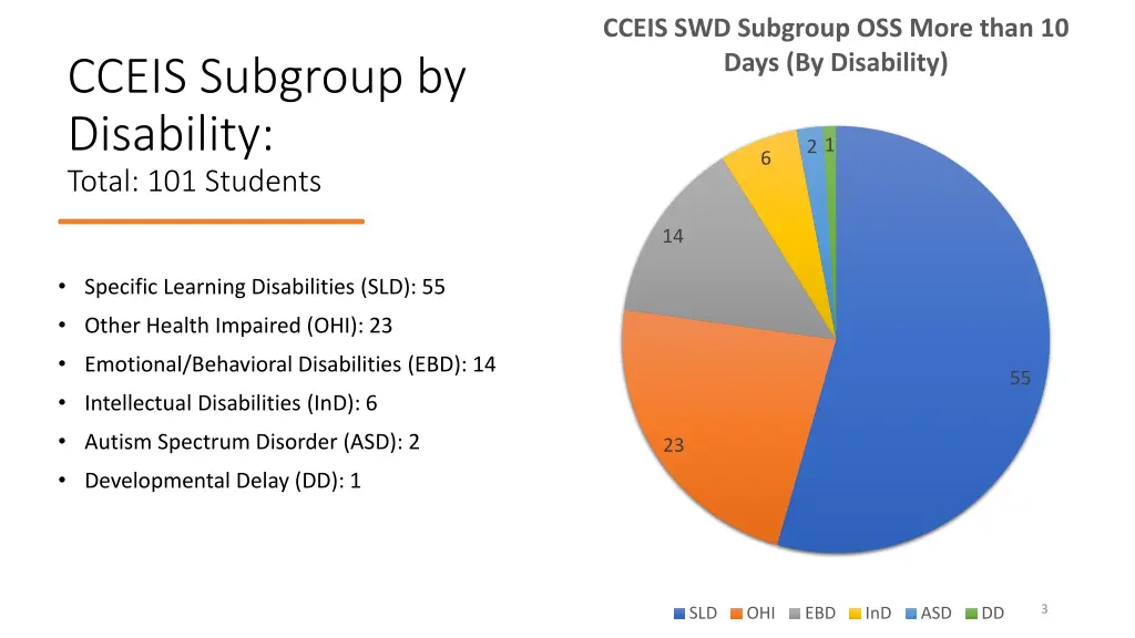 cceis swd subgroup oss more than 10 days