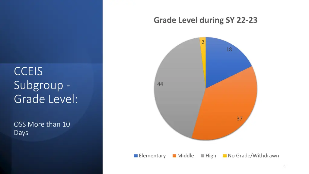 grade level during sy 22 23