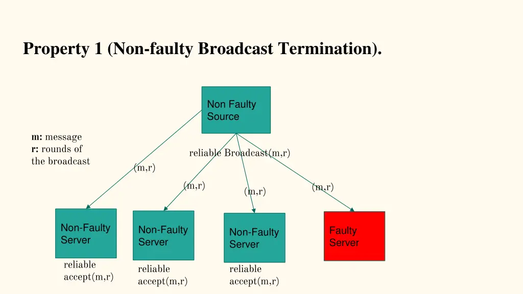 property 1 non faulty broadcast termination