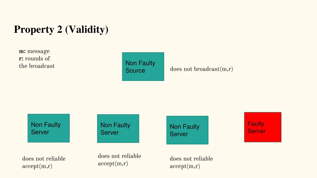 property 2 validity
