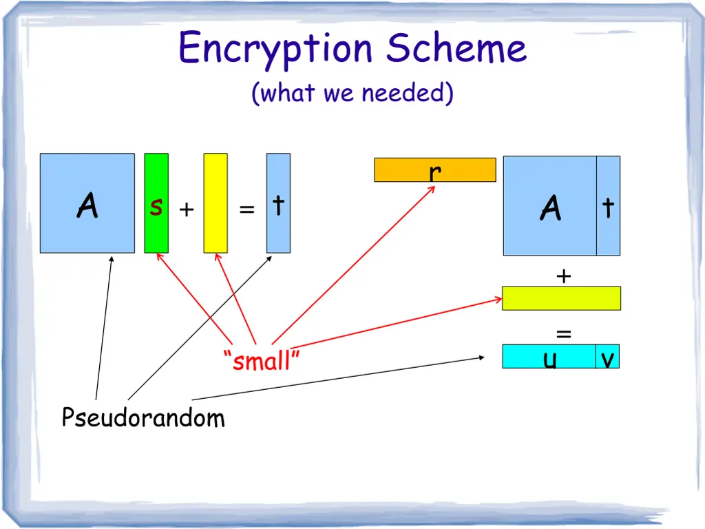 encryption scheme what we needed