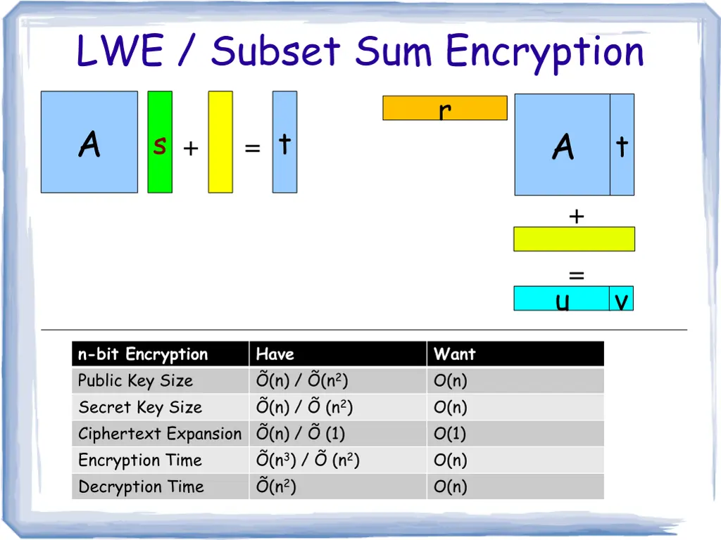 lwe subset sum encryption