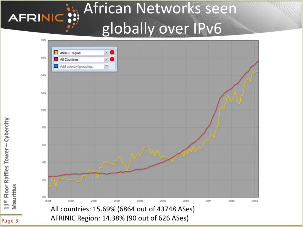 african networks seen globally over ipv6