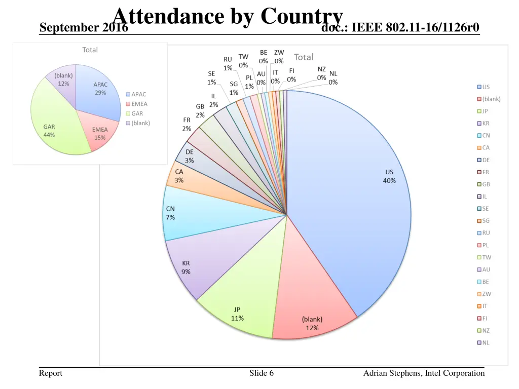 attendance by country september 2016