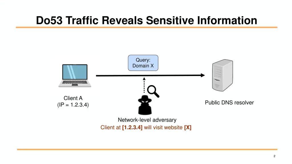 do53 traffic reveals sensitive information