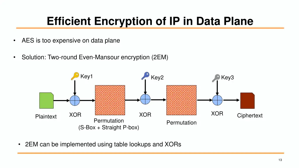 efficient encryption of ip in data plane