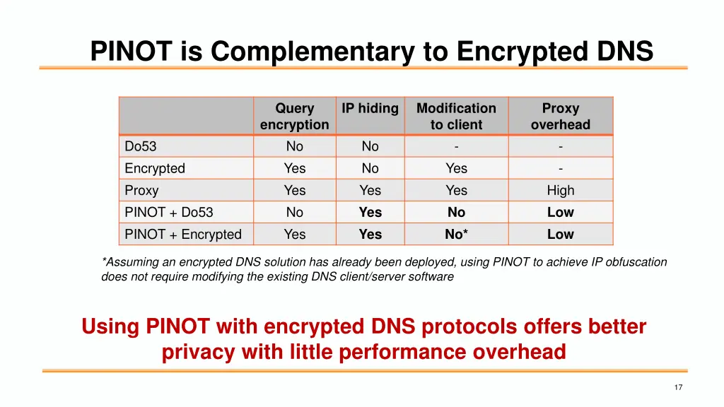 pinot is complementary to encrypted dns