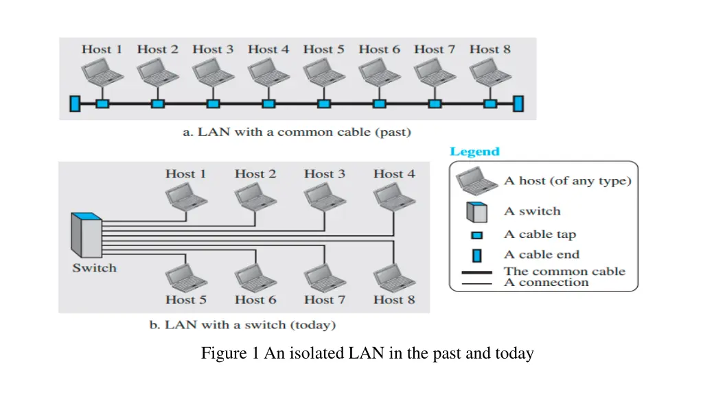 figure 1 an isolated lan in the past and today