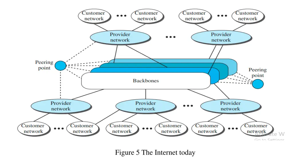 figure 5 the internet today