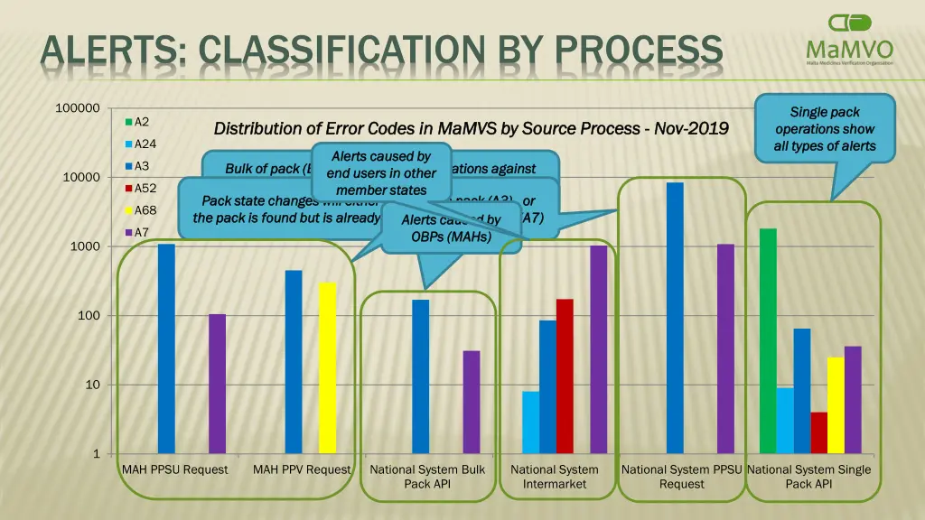 alerts classification by process