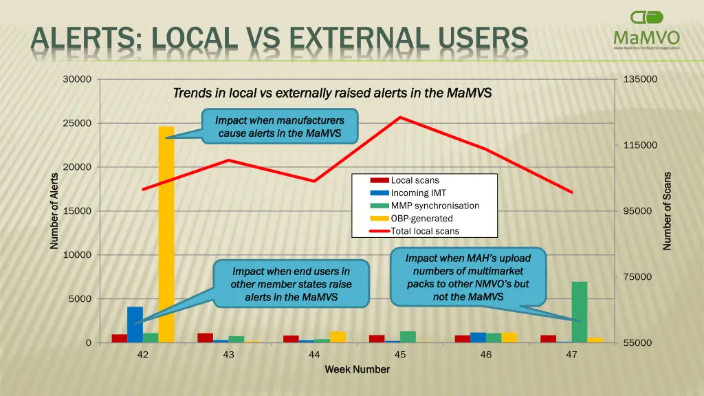 alerts local vs external users