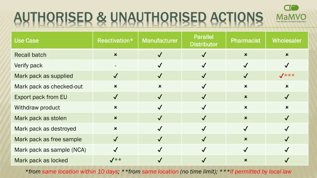 authorised unauthorised actions