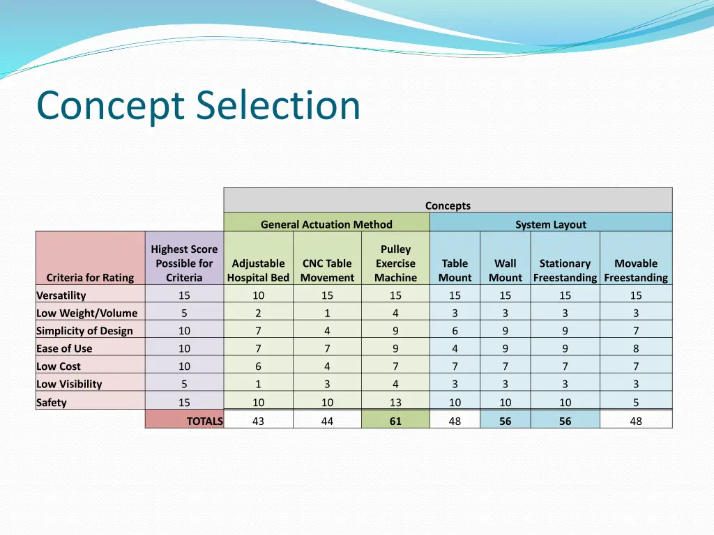 concept selection
