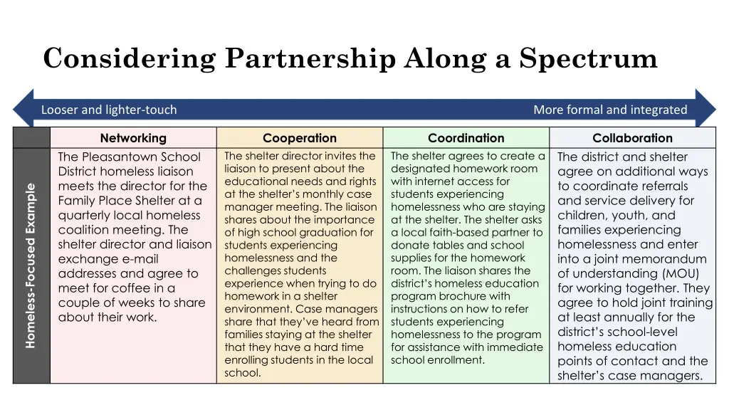 considering partnership along a spectrum 1