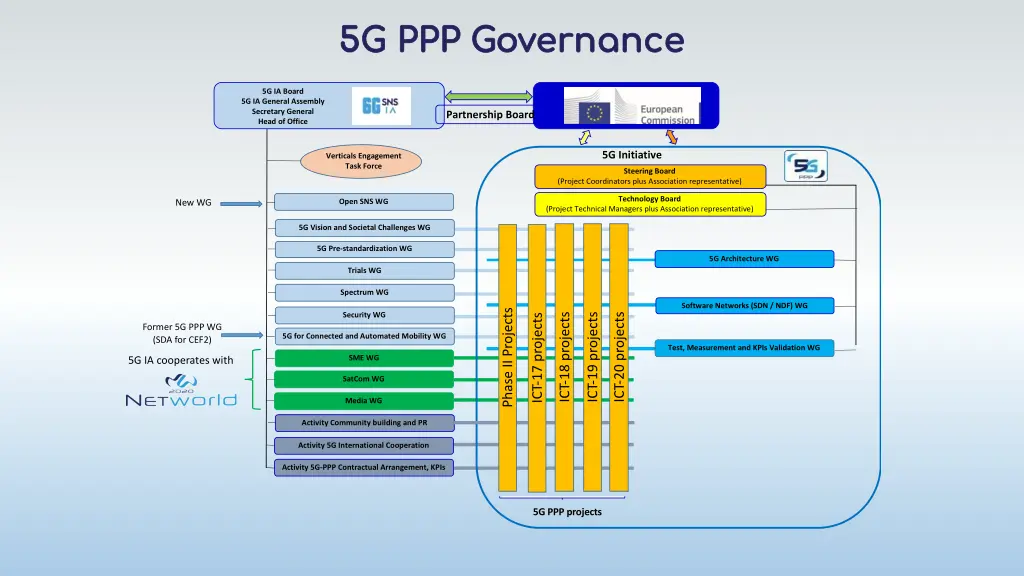 5g ppp governance 1