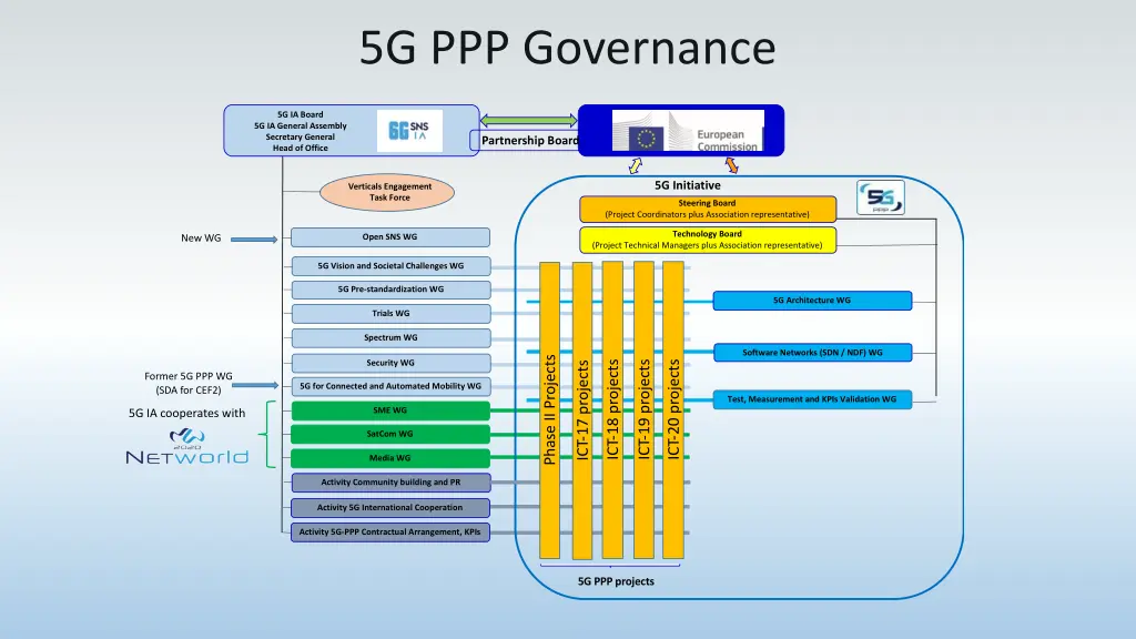 5g ppp governance