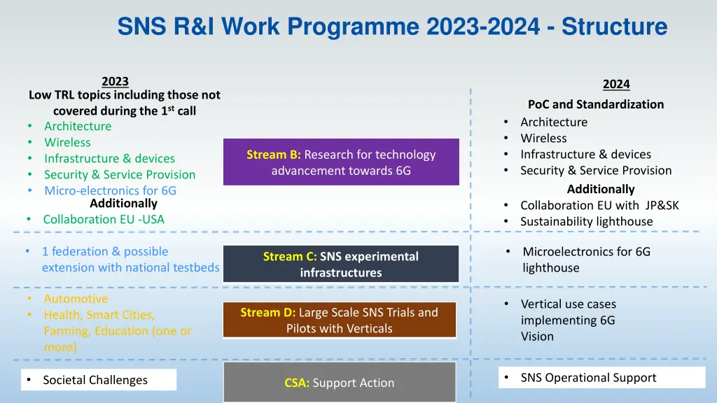 sns r i work programme 2023 2024 structure