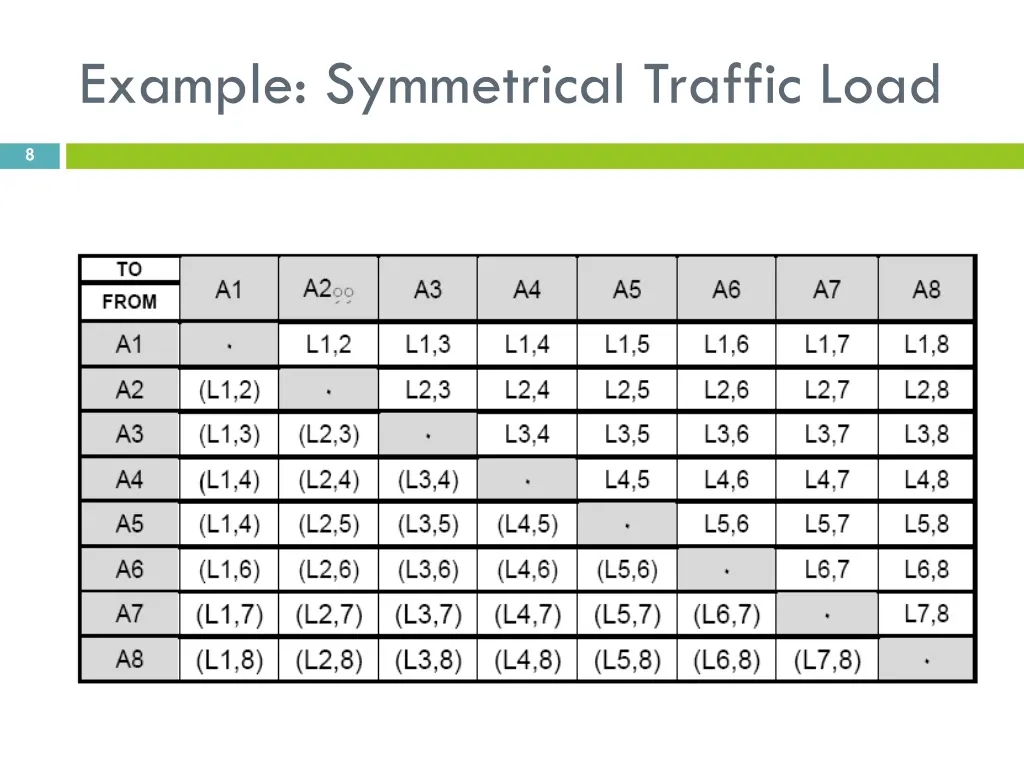 example symmetrical traffic load