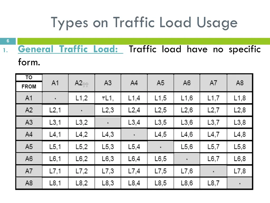 types on traffic load usage