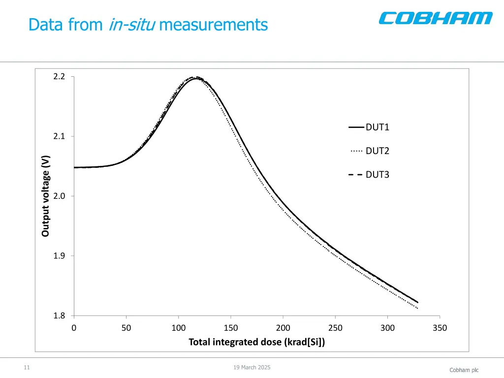 data from in situ measurements