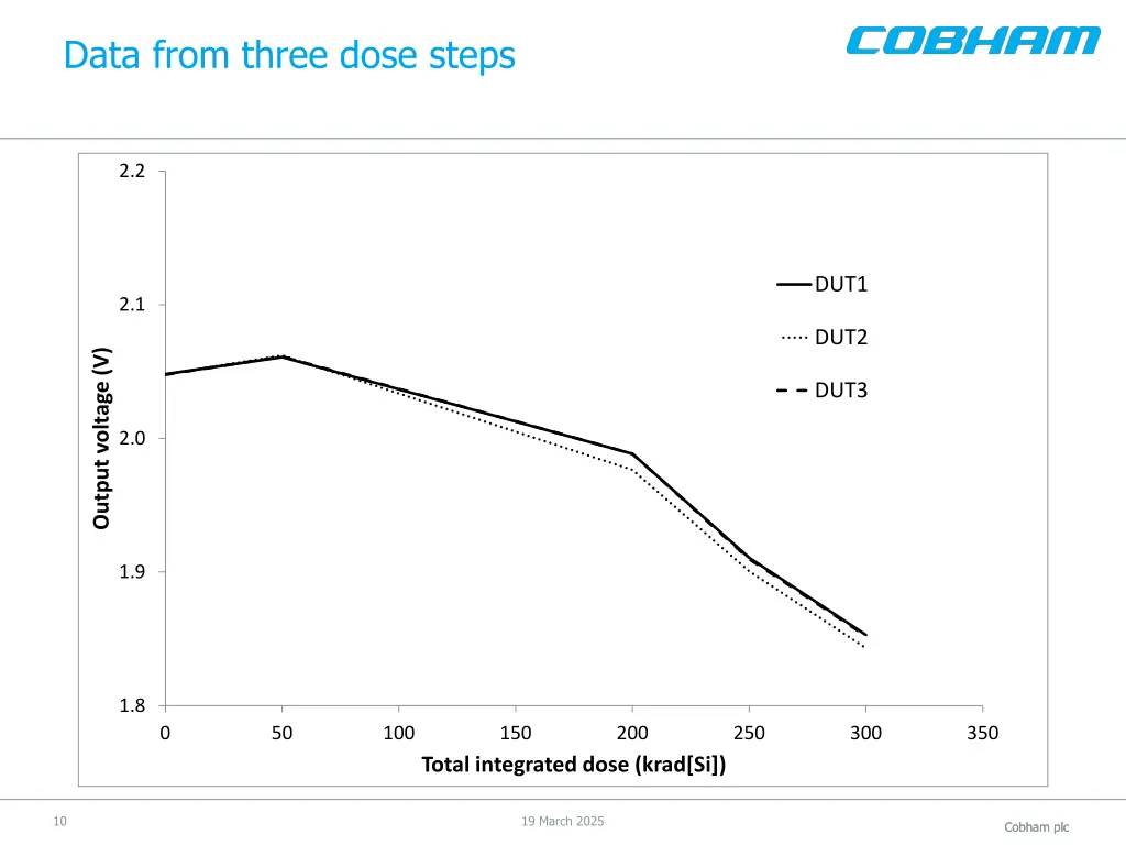 data from three dose steps