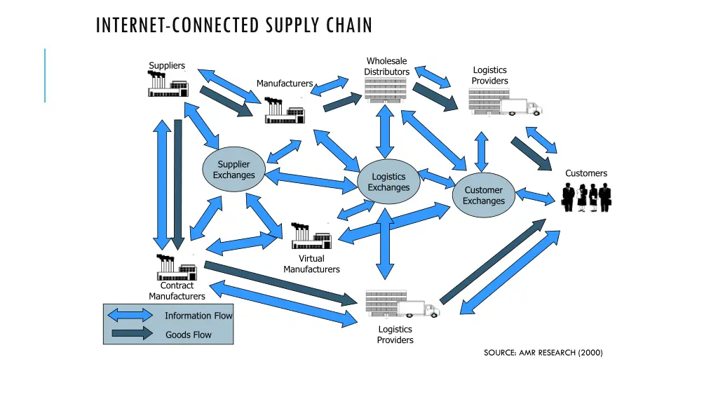 internet connected supply chain