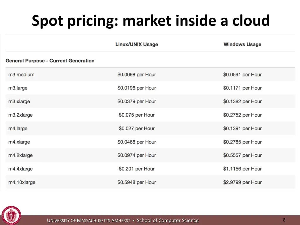 spot pricing market inside a cloud