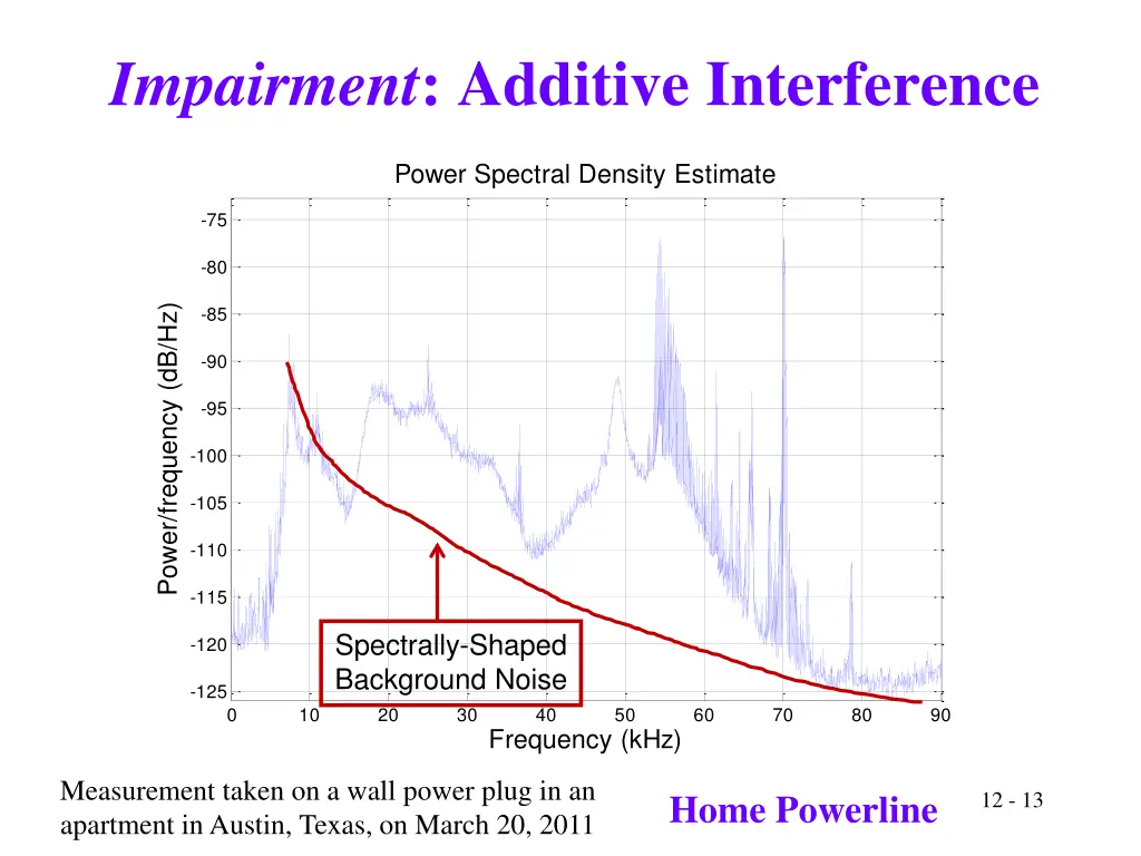 impairment additive interference 2