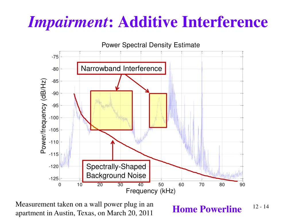 impairment additive interference 3