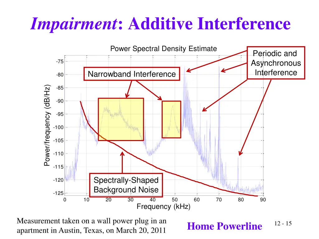 impairment additive interference 4