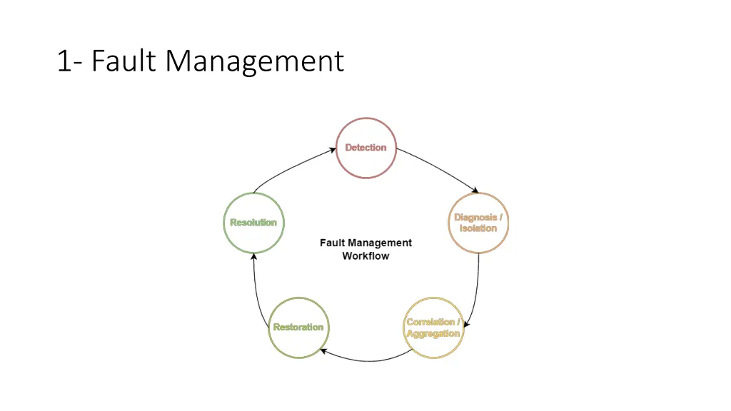 1 fault management 1