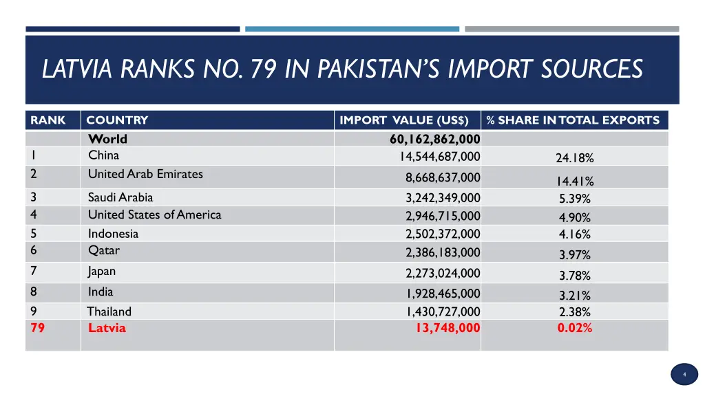 latvia ranks no 79 in pakistan s import sources